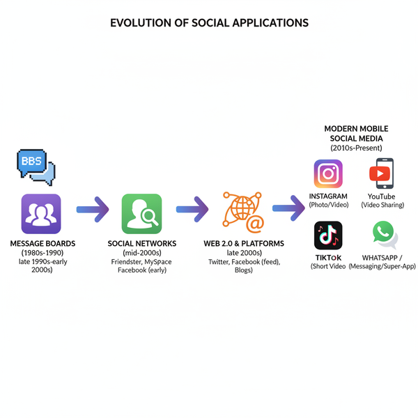 What Is a Social Application and How It Works Explained