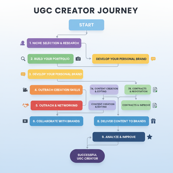 What Is a UGC Content Creator and How to Start