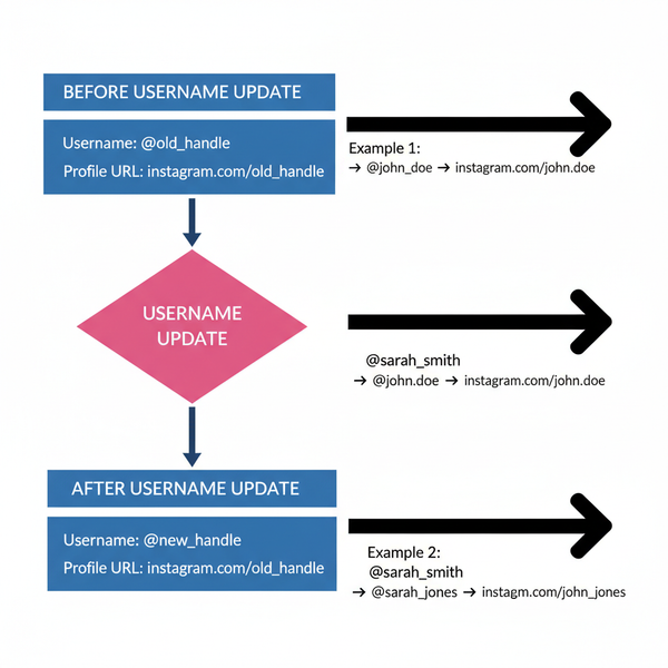 What Is a URL for Instagram and How to Locate or Share It