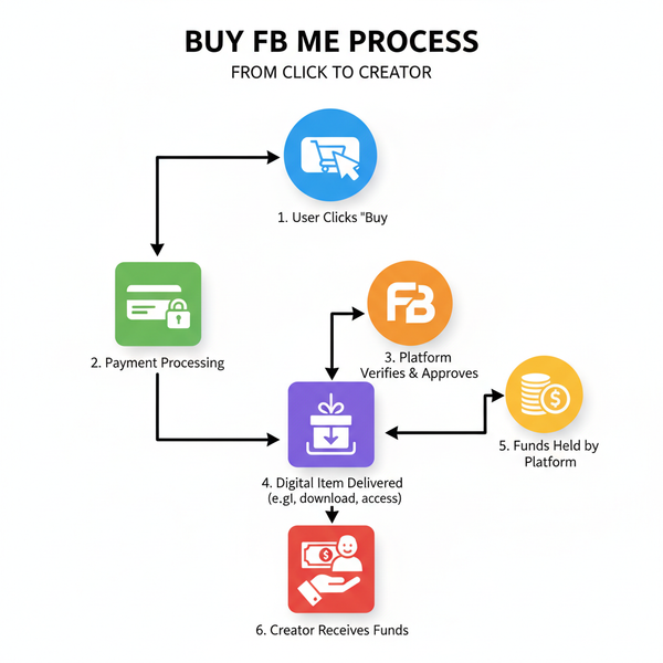 What Is Buy FB Me and Its Role in Online Monetization