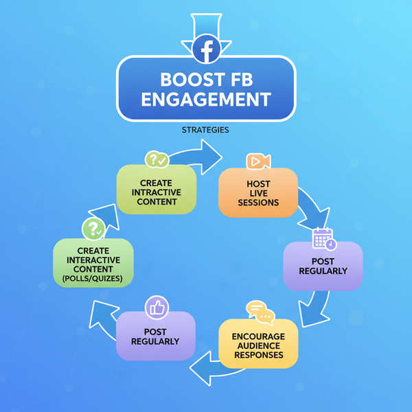 What Is FB Engagement and Effective Ways to Boost It