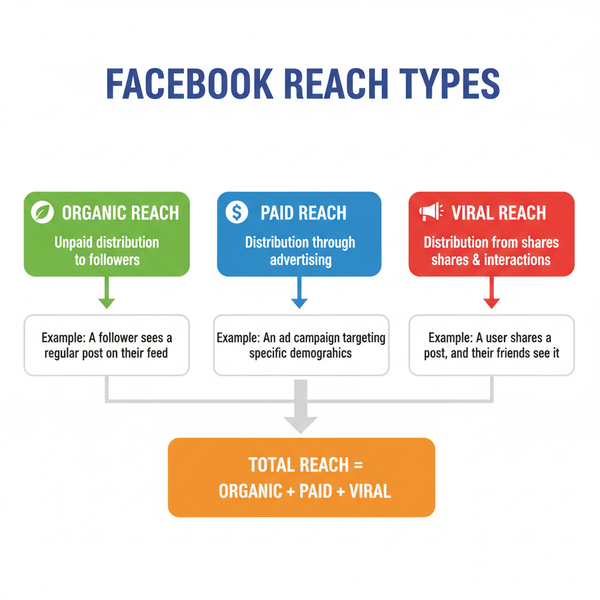 What Is FB Reach and Ways to Increase It