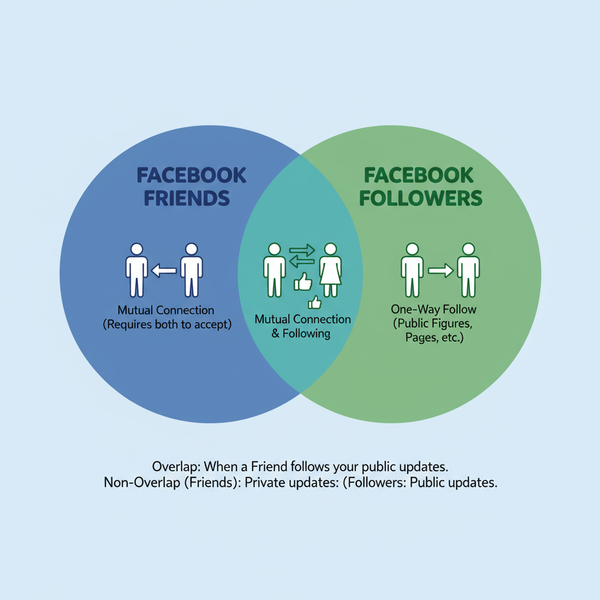 What Is Followers in Facebook and How the Feature Works