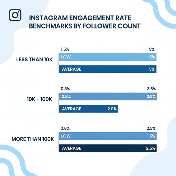 What Is Good Instagram Engagement and Ways to Improve It