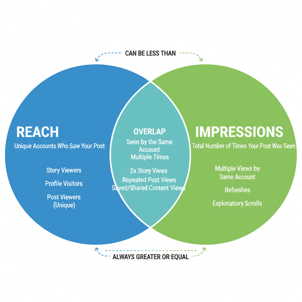 What Is Reach in Instagram and Ways to Boost It