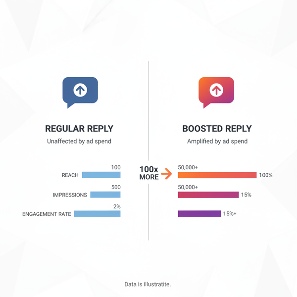 what is reply boost on twitter and how it works
