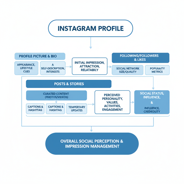 What Your IG Reveals About Your Personality and Style