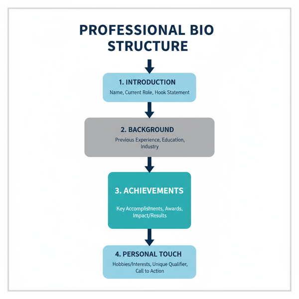 What's a Bio: Definition, Uses, and Writing Tips