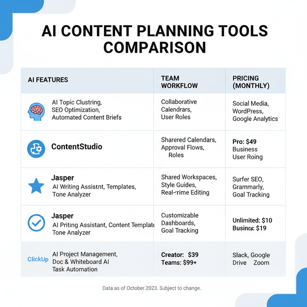 AI Content Planning Tools with Team Workflow Integration