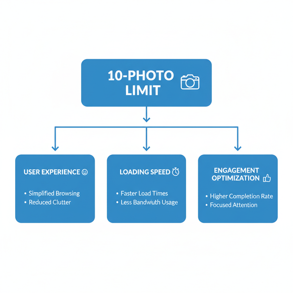 Why Instagram Limits Posts to 10 Photos and How to Share Mor