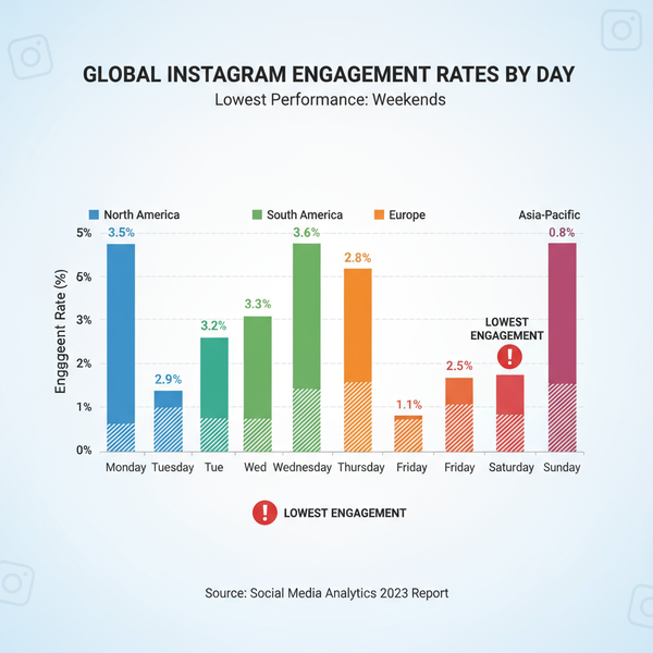 Worst Days to Post on Instagram and How to Avoid Them