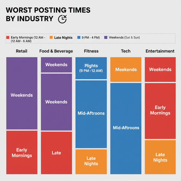 Worst Times to Post on Instagram for Low Engagement