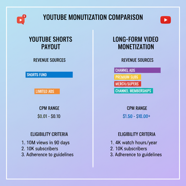 YouTube Shorts Payout Guide for Creators
