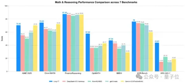 Higher IQ, Faster Thinking! Ant Open-Sources Latest Trillion-Parameter Language Model with Multiple Complex Reasoning SOTAs