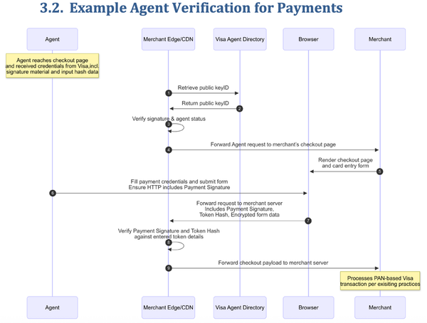Securing Agent Business: Enabling Safe AI Agent Transactions with Visa and Mastercard