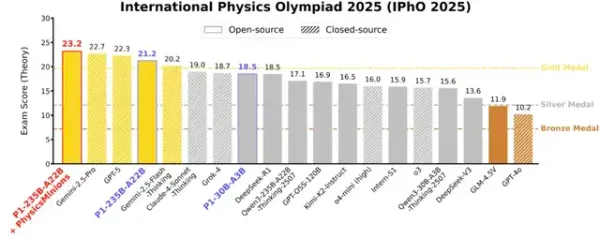 Open-Source Model Wins First Physics Olympiad Gold: Shanghai AI Lab's 235B Model Beats GPT-5 and Grok-4
