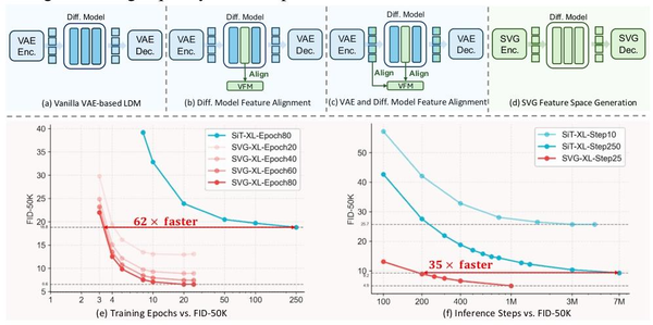 VAE Hit Again! Tsinghua & Kuaishou Unveil SVG Diffusion Model with 6200% Training Boost and 3500% Generation Speedup