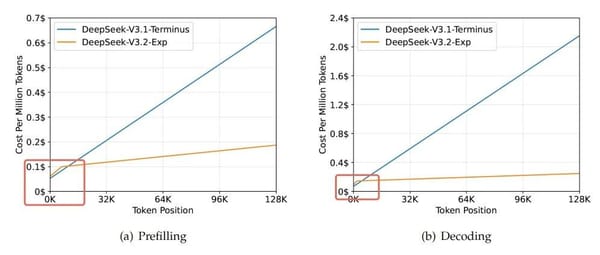 DeepSeek-V3.2 Acceleration Technology Explained: The Secret Behind Its Amazing Performance