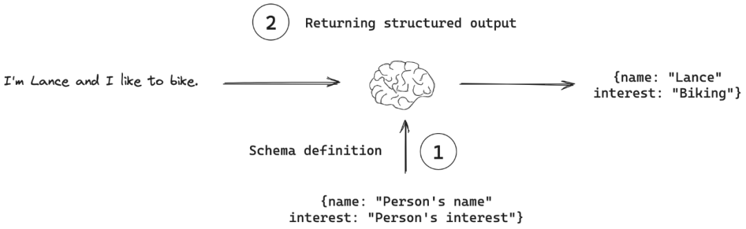 10,000-Word Guide: Technical Principles and Implementation of Structured Output in Large Language Models