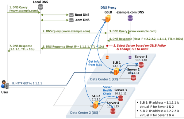 Is Smart DNS Suitable for Application Access to Databases in an Active-Active Architecture?