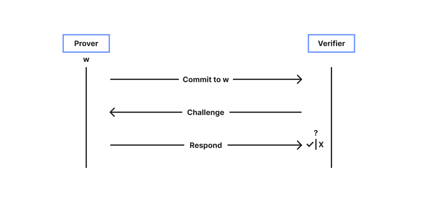 Post-Quantum Solutions, Privacy, and Anonymous Credentials for All