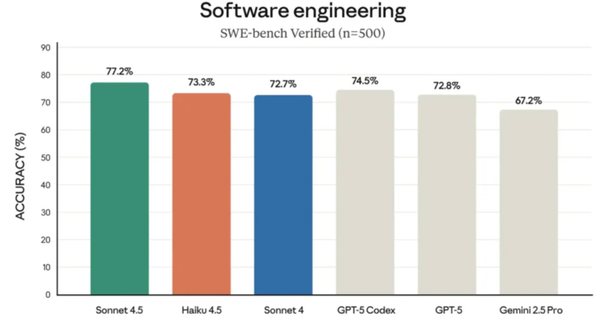Claude’s “Best Yet” Model Released: Double the Speed, Half the Price, Coding Skills Near GPT‑5