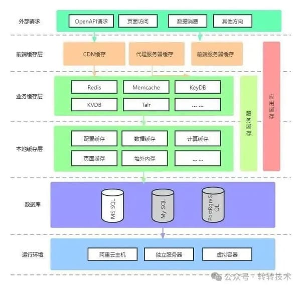 How to Design an Open Platform Architecture That Supports Billions of Requests (Enterprise Edition)