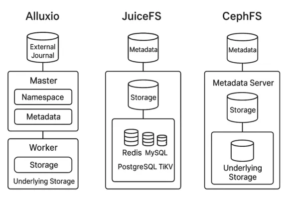 Jiushi Intelligence: Multi-Cloud Billion-File Storage for Autonomous Driving Powered by JuiceFS