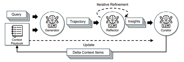 Researchers Introduce ACE Framework for Self-Improvement in LLM Contexts