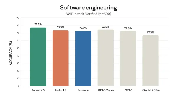 Anthropic’s New Model Is Insane: Costs Down by 2/3, Performance Near GPT-5, User Tests Show It’s Even Better Than Hyped and 3.5× Faster Than Sonnet