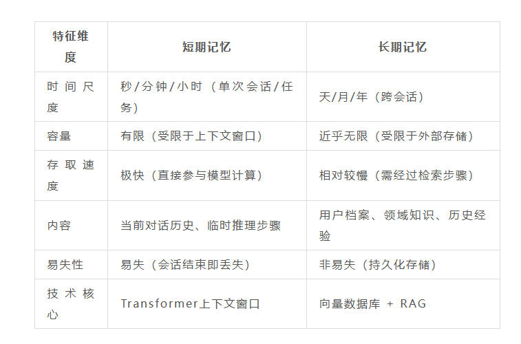 Want to Use AI Agents Effectively? Understand the Difference Between Short-Term and Long-Term Memory