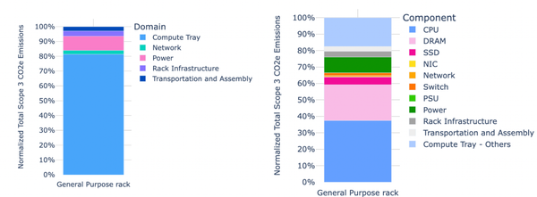 How Meta Uses AI to Improve IT Hardware Scope 3 Emissions Estimates