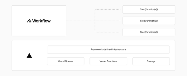 WDK: Built-in Persistence for Reliable Applications - Vercel