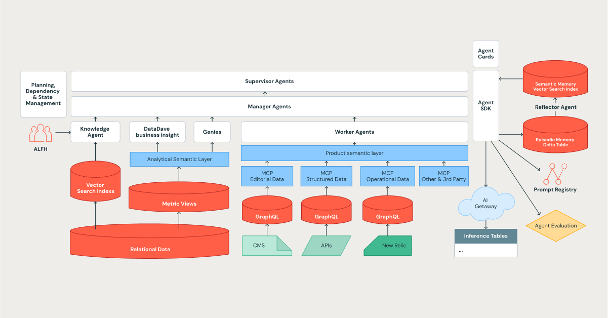 From Lakehouse to Intelligent Engine: Building a Multi-Agent AI Ecosystem on Databricks