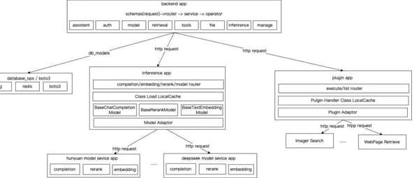 Using Dify’s Architecture Design to Understand AI-Native Application Development Platforms in One Read