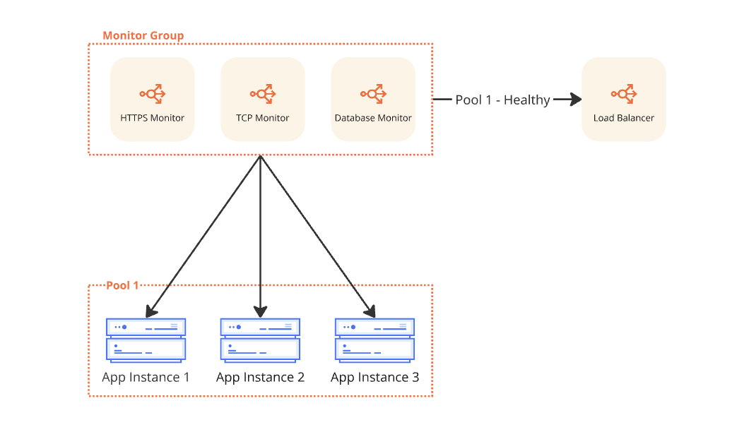 Load Balancing Monitoring Group: Multi-Service Health Checks for High-Availability Applications