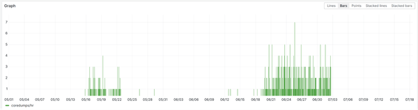 Discovery and Analysis of a Go arm64 Compiler Bug