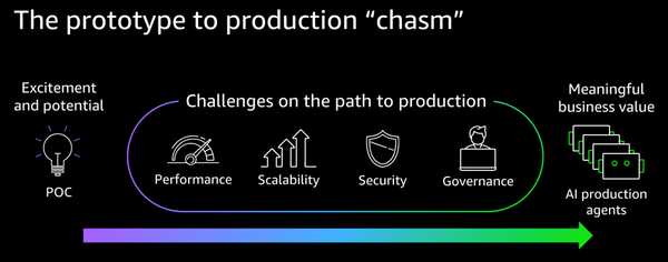 Amazon Bedrock AgentCore and Claude: Transforming Business with Autonomous Agent AI | Amazon Web Services