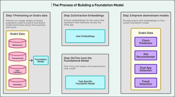 How Grab Builds AI Foundation Models to Better Understand Customers