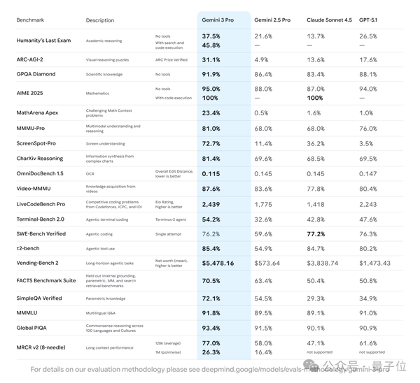 Google Gemini 3 Turns GPT‑5.1 Into a Mere Unit — Even Musk and Altman Are Impressed