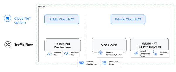 Using Private NAT to Resolve Network IP Address Overlap