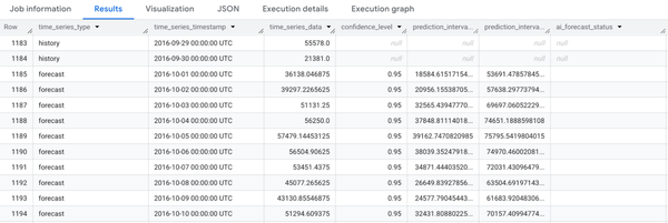 TimesFM Model in BigQuery and AlloyDB
