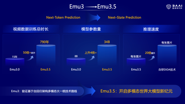 Zhipu Wujie·Emu3.5 Released, Launching “Next-State Prediction”! Wang Zhongyuan: Could Open the Third Scaling Paradigm