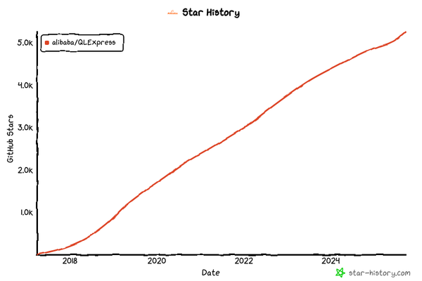 In the AI Era, Why We’re Rewriting the Rules Engine — The QLExpress4 Refactoring Journey