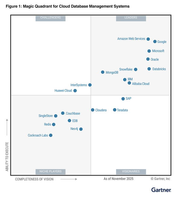 Gartner 2025 Cloud Database Management Systems Magic Quadrant Leaders
