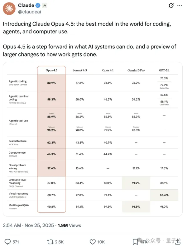 Claude Opus 4.5 Released! Superhuman in 2-Hour Engineering Tests, Easily Handles Tasks Sonnet Struggled With