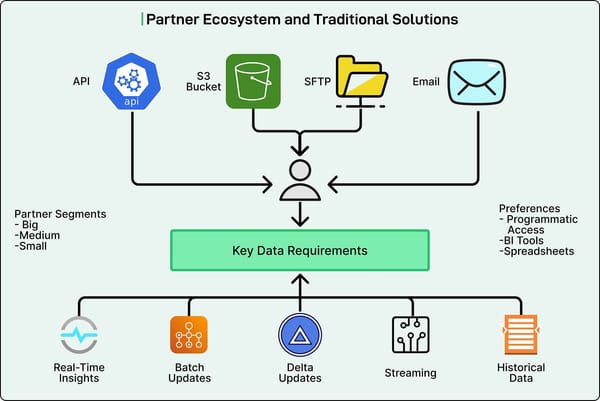 Translate the following blog post title into English, concise and natural. Return plain text only without quotes.

Zalando 如何为品牌合作伙伴提供实时洞察