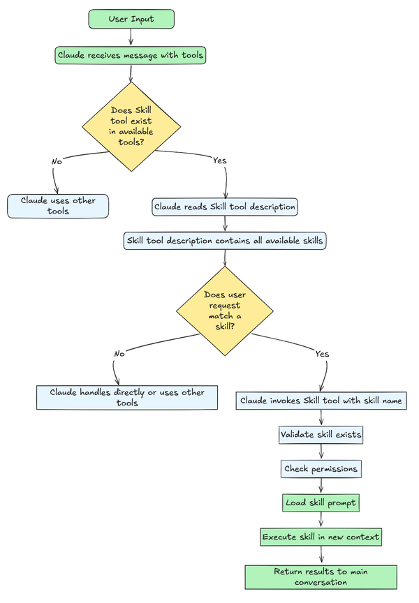 A First Principles Deep Dive into Claude Agent Skills