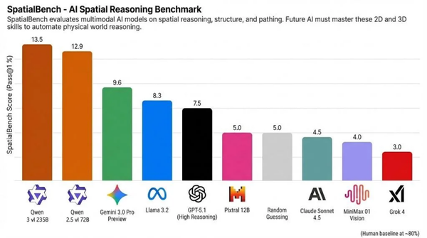 Surpassing Gemini 3 and GPT 5.1, Alibaba Qwen Tops Global Spatial Reasoning Rankings