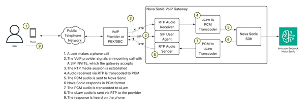 Building AI-Powered Voice Applications: Amazon Nova Sonic Phone Integration Guide | Amazon Web Services